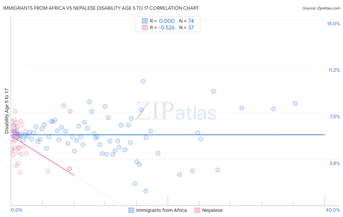 Immigrants from Africa vs Nepalese Disability Age 5 to 17