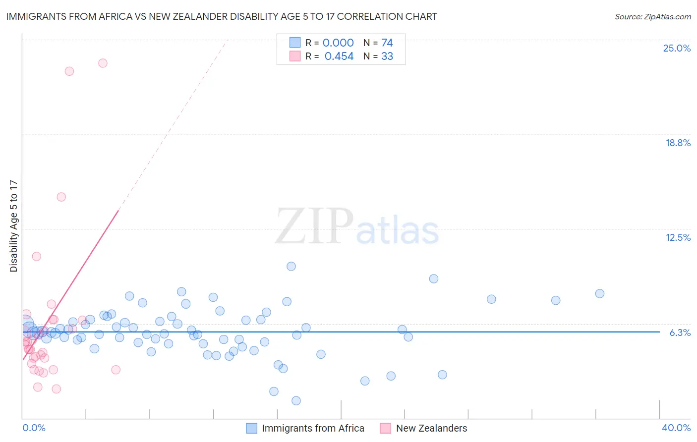 Immigrants from Africa vs New Zealander Disability Age 5 to 17