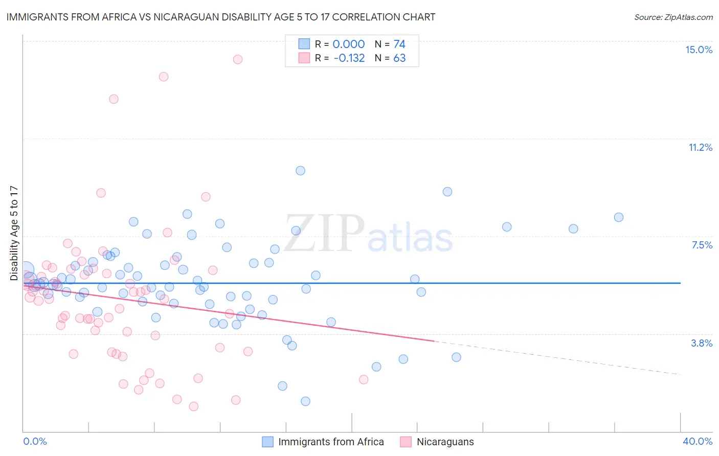 Immigrants from Africa vs Nicaraguan Disability Age 5 to 17