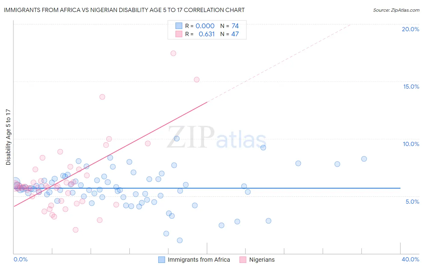 Immigrants from Africa vs Nigerian Disability Age 5 to 17