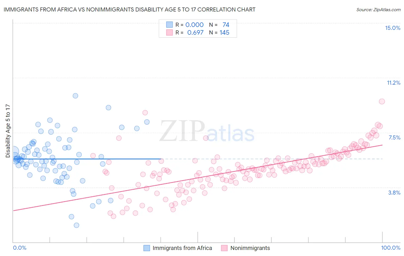 Immigrants from Africa vs Nonimmigrants Disability Age 5 to 17