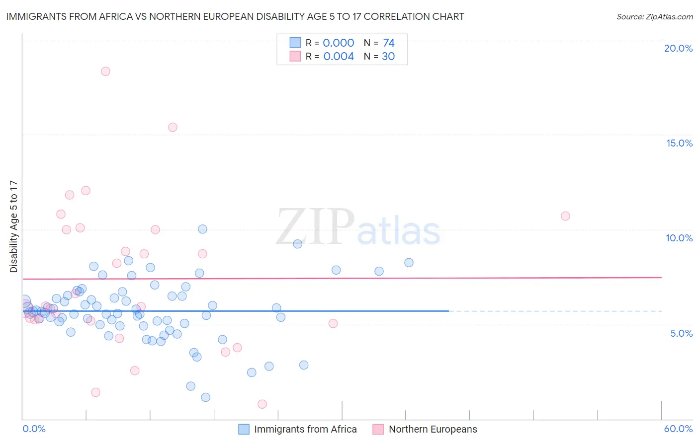 Immigrants from Africa vs Northern European Disability Age 5 to 17