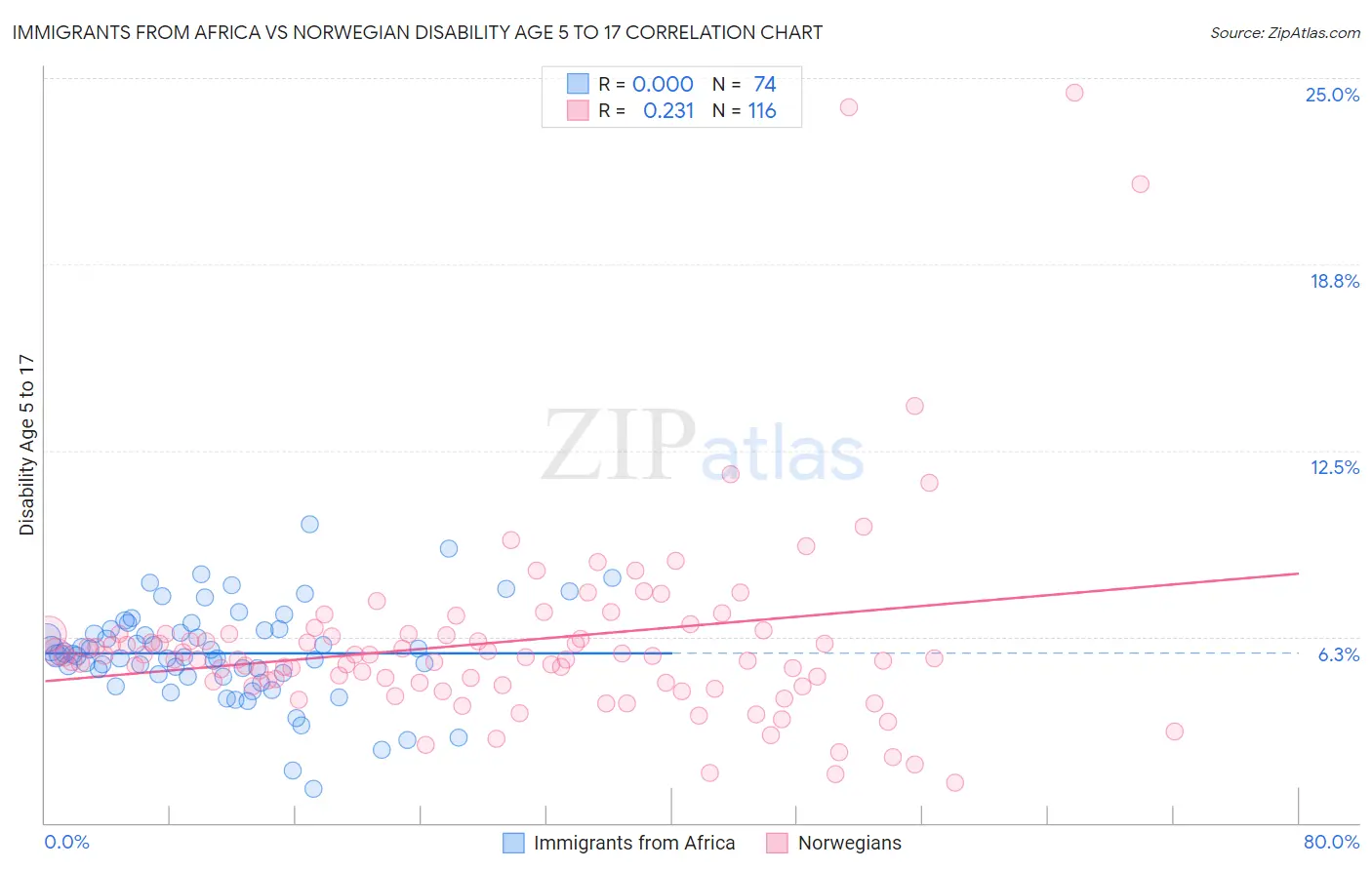 Immigrants from Africa vs Norwegian Disability Age 5 to 17