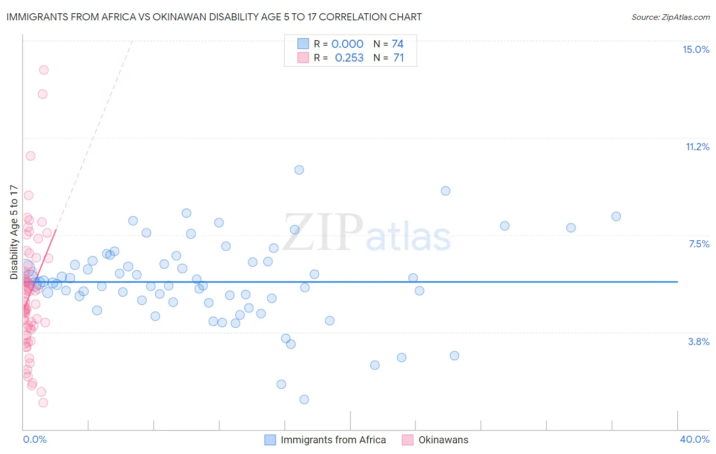 Immigrants from Africa vs Okinawan Disability Age 5 to 17