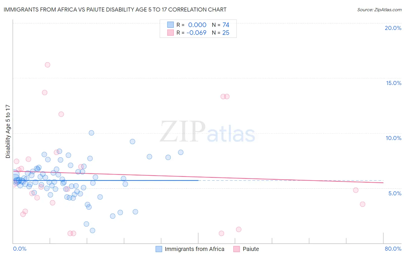 Immigrants from Africa vs Paiute Disability Age 5 to 17