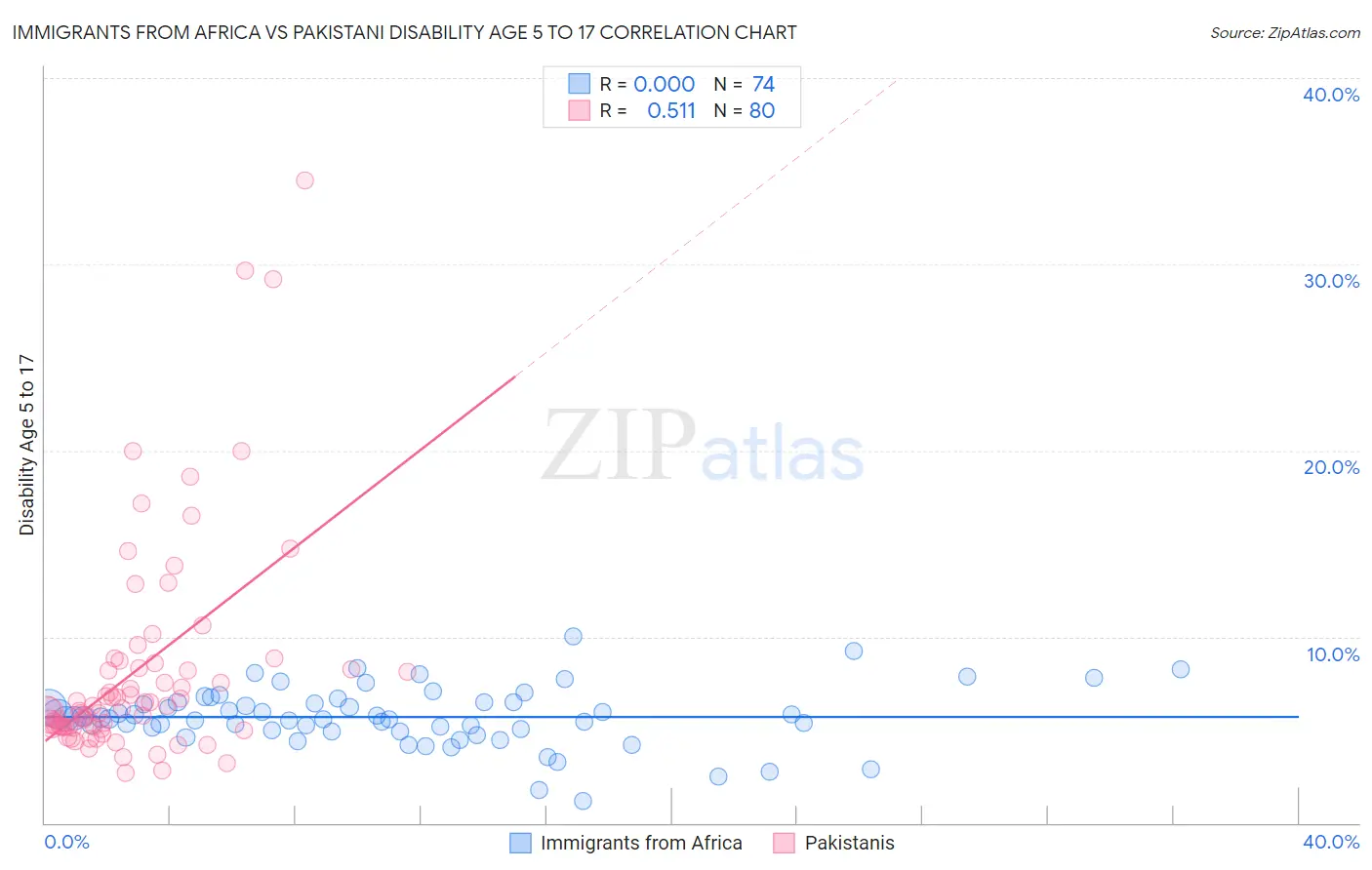 Immigrants from Africa vs Pakistani Disability Age 5 to 17