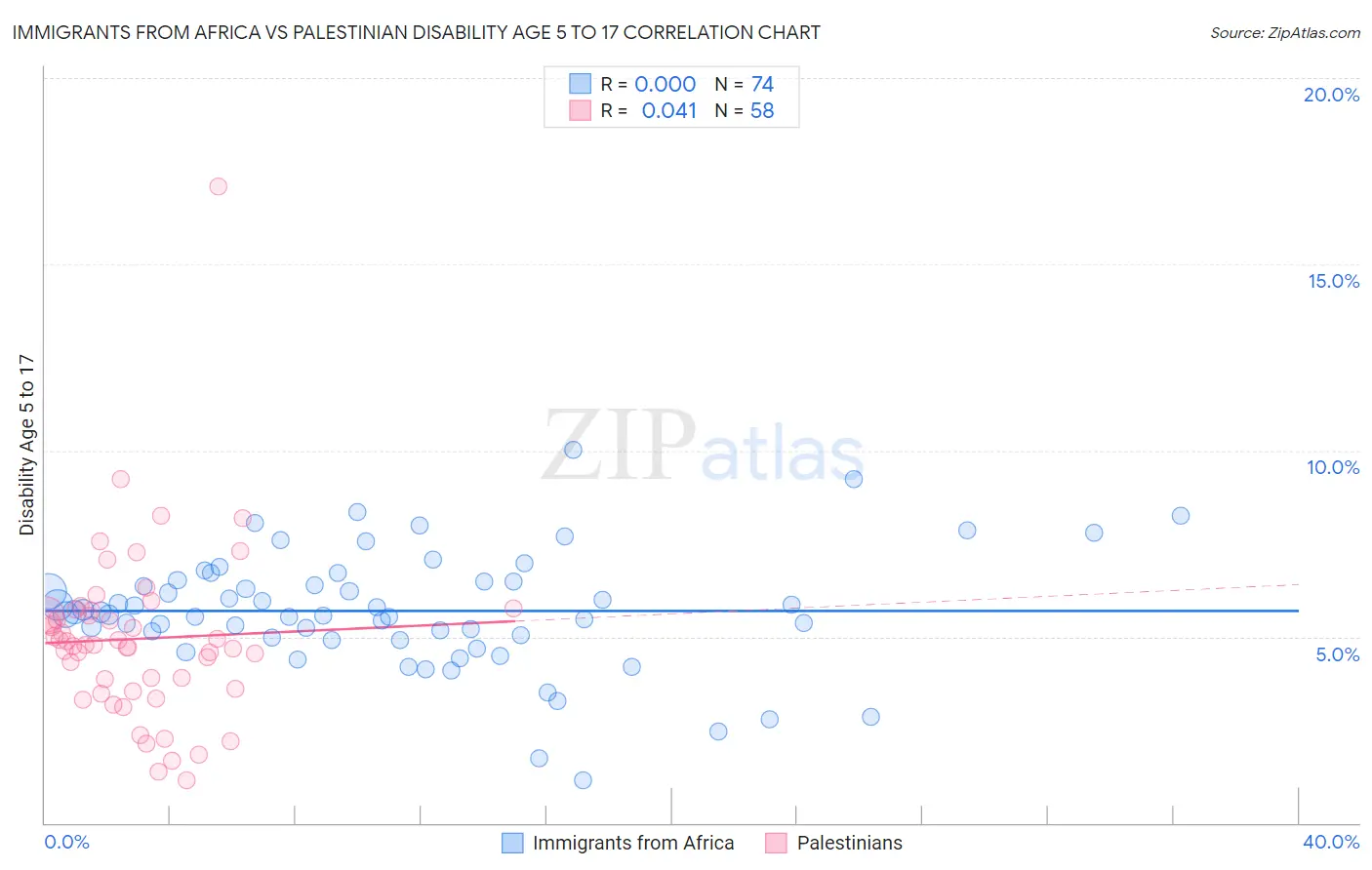 Immigrants from Africa vs Palestinian Disability Age 5 to 17