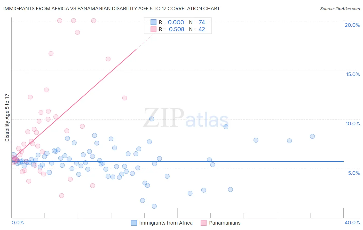 Immigrants from Africa vs Panamanian Disability Age 5 to 17