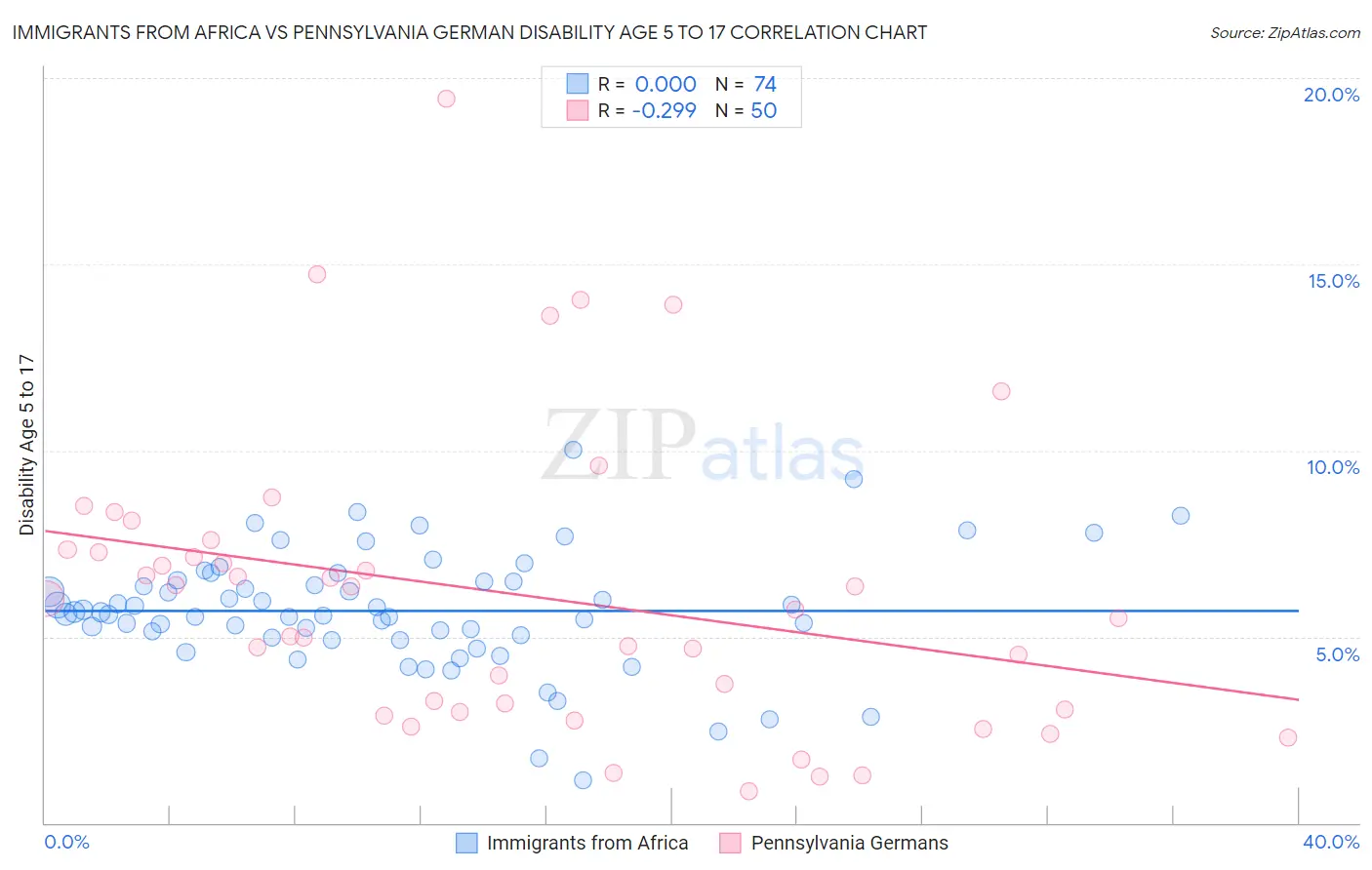 Immigrants from Africa vs Pennsylvania German Disability Age 5 to 17