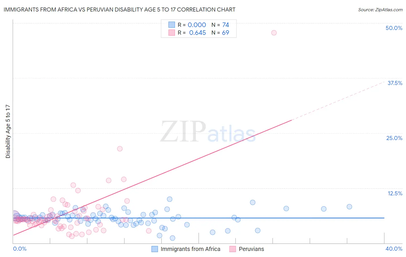 Immigrants from Africa vs Peruvian Disability Age 5 to 17