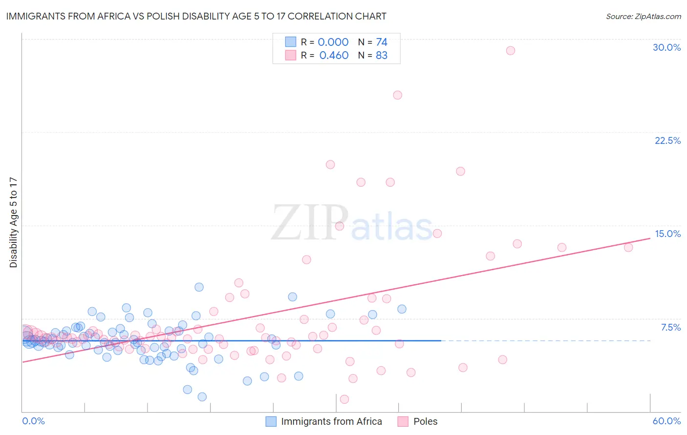 Immigrants from Africa vs Polish Disability Age 5 to 17