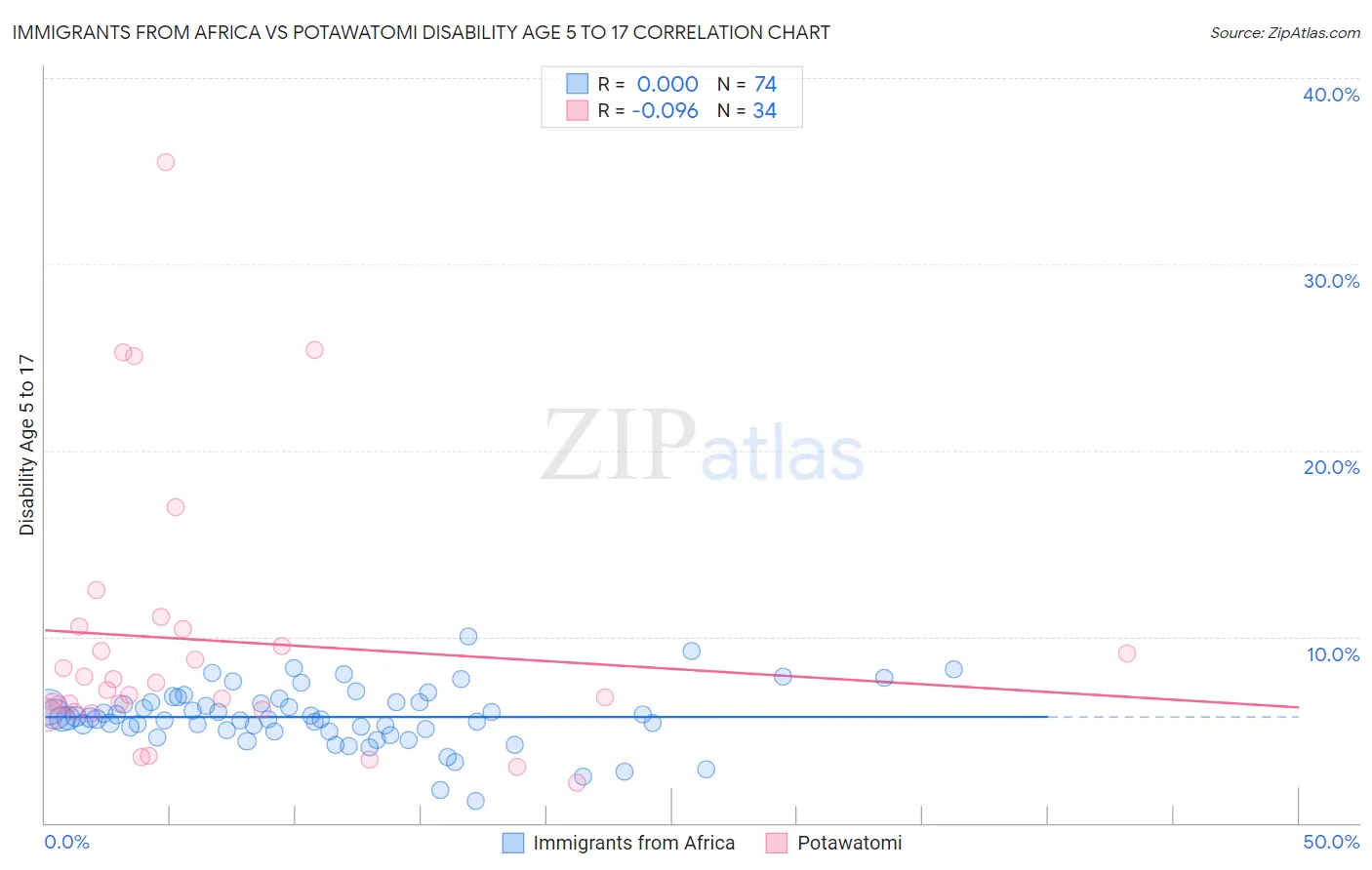 Immigrants from Africa vs Potawatomi Disability Age 5 to 17