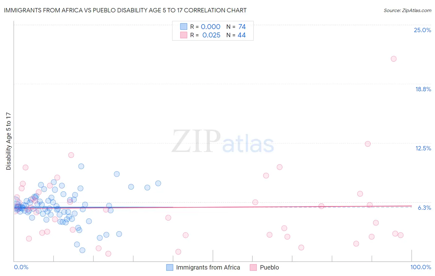 Immigrants from Africa vs Pueblo Disability Age 5 to 17