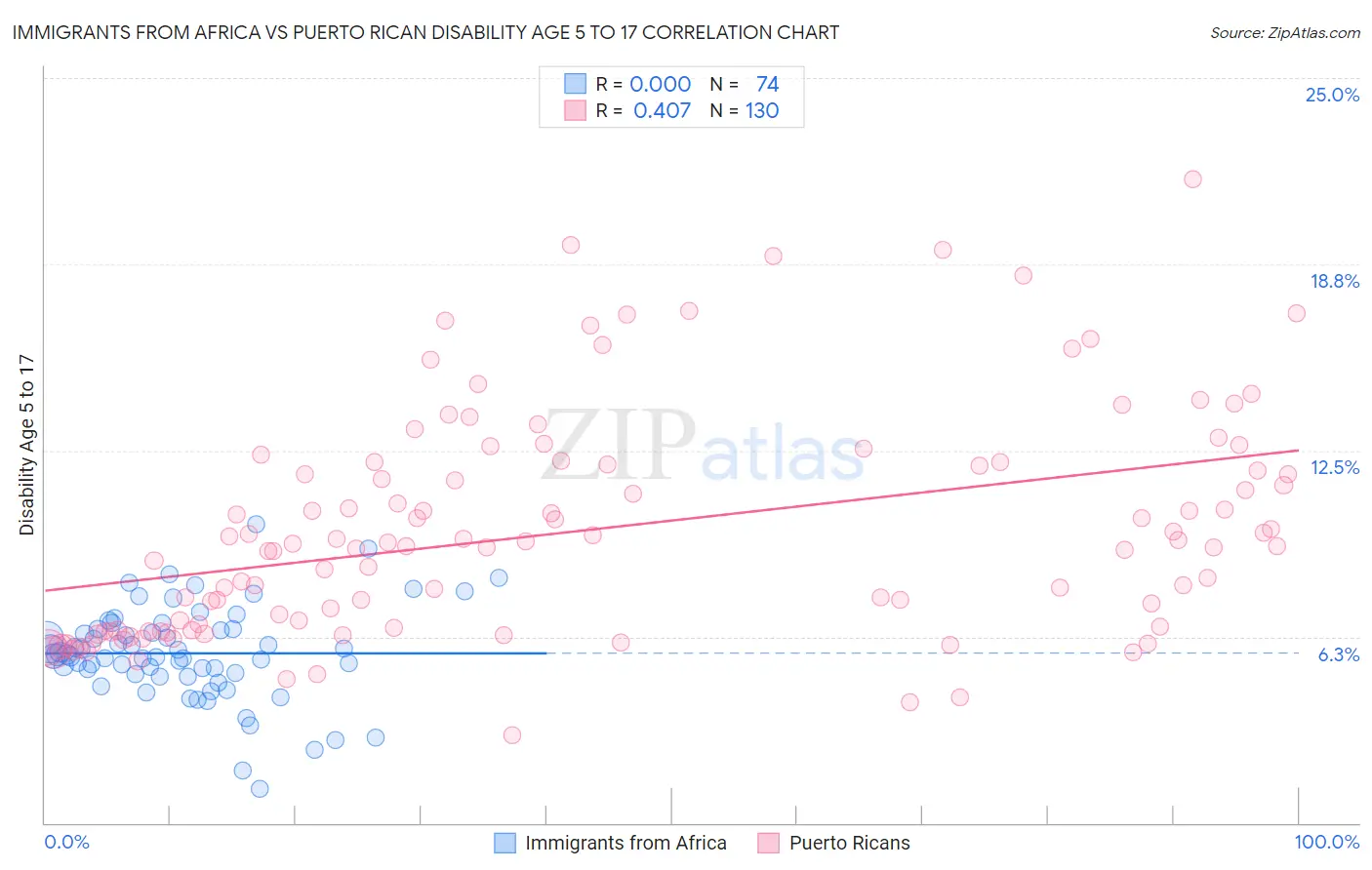 Immigrants from Africa vs Puerto Rican Disability Age 5 to 17