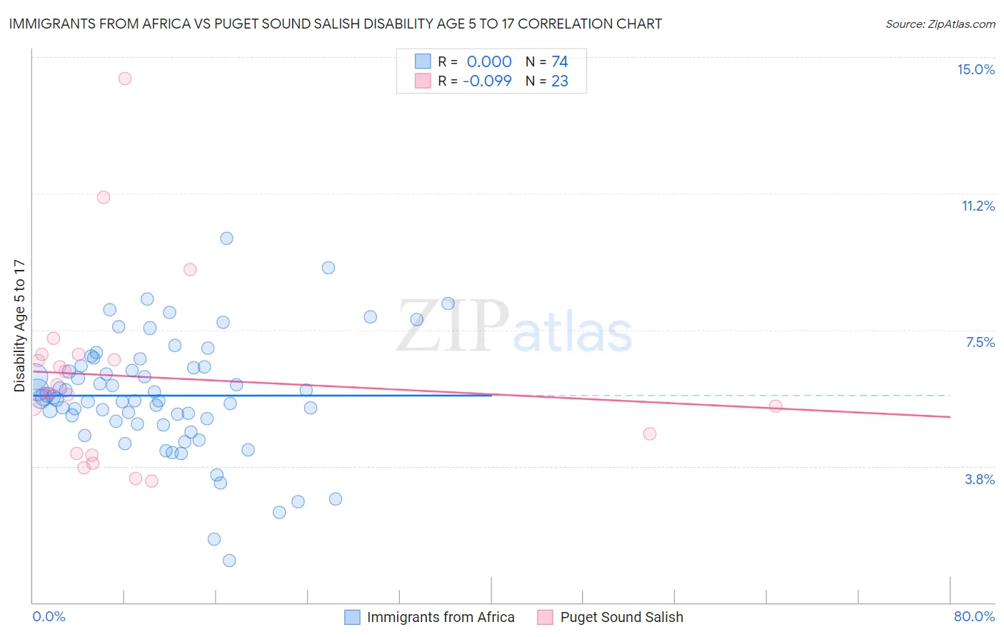 Immigrants from Africa vs Puget Sound Salish Disability Age 5 to 17