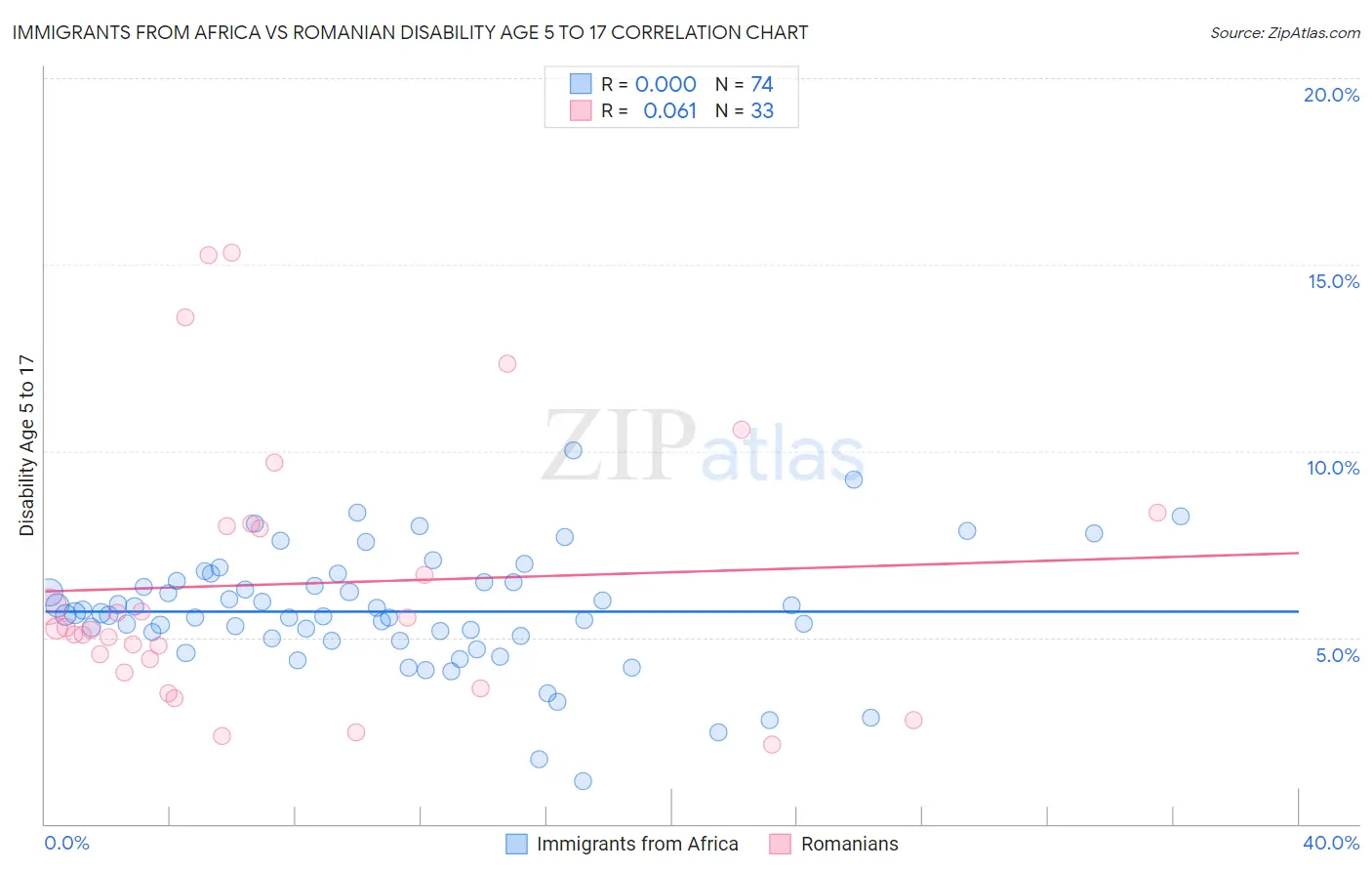 Immigrants from Africa vs Romanian Disability Age 5 to 17