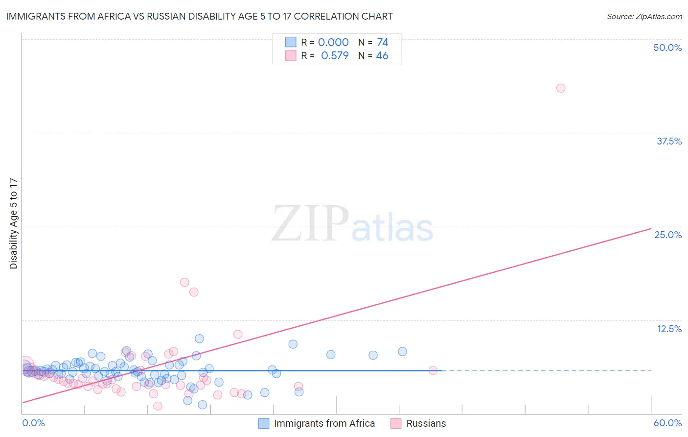 Immigrants from Africa vs Russian Disability Age 5 to 17