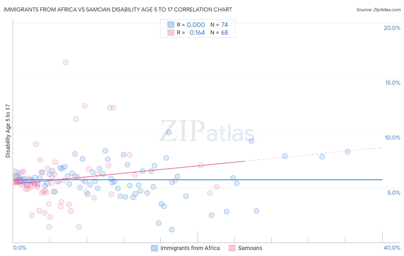 Immigrants from Africa vs Samoan Disability Age 5 to 17