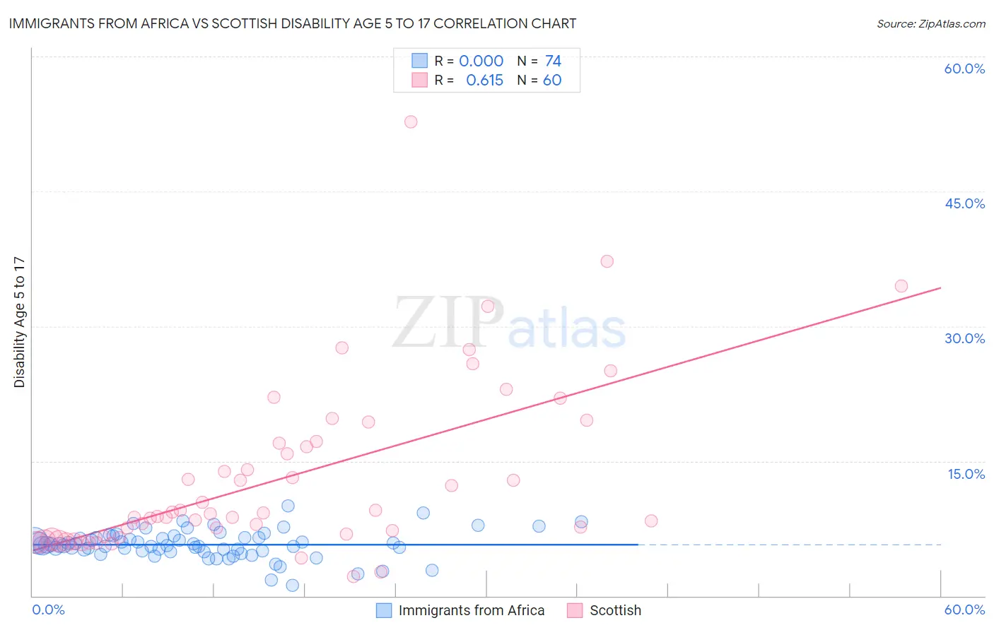 Immigrants from Africa vs Scottish Disability Age 5 to 17