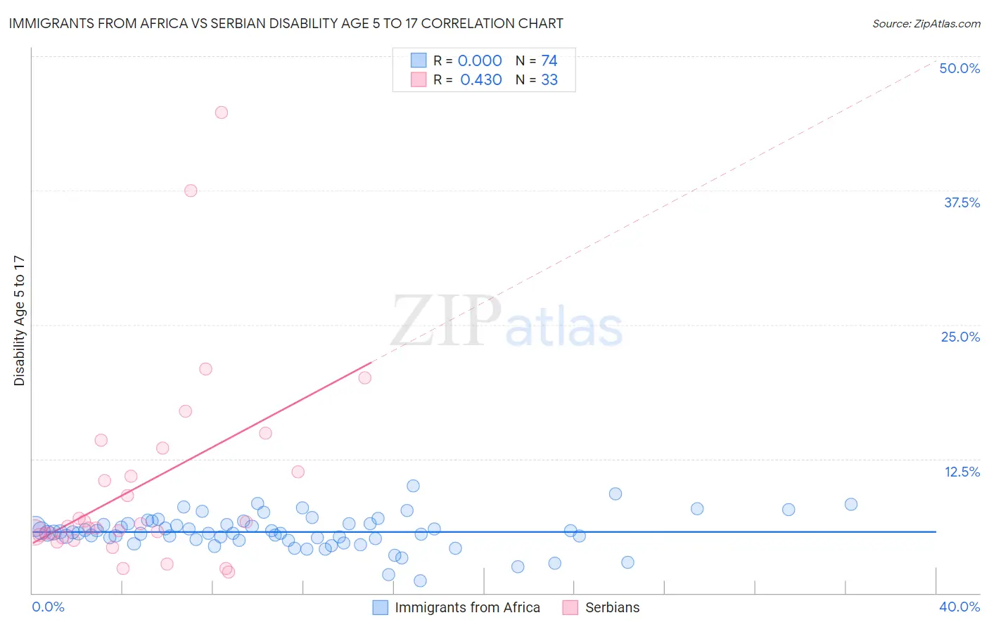 Immigrants from Africa vs Serbian Disability Age 5 to 17