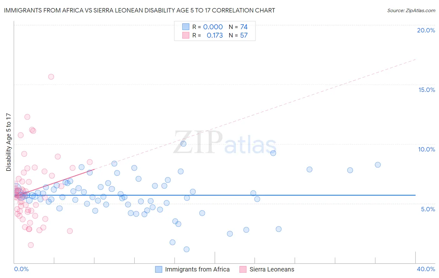 Immigrants from Africa vs Sierra Leonean Disability Age 5 to 17