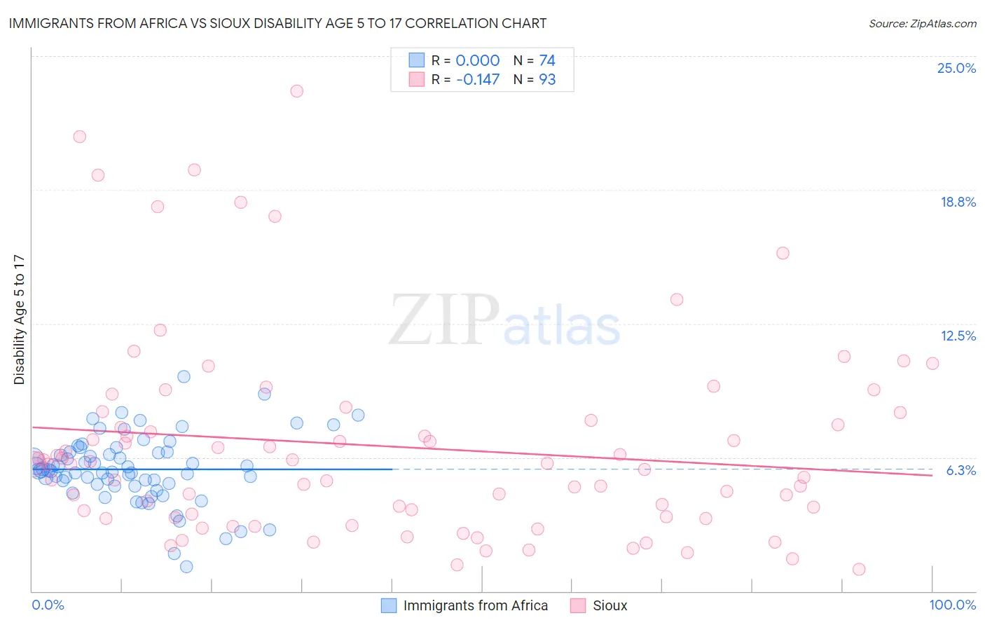 Immigrants from Africa vs Sioux Disability Age 5 to 17
