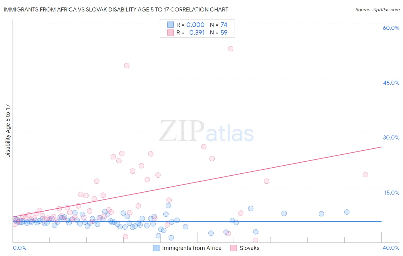 Immigrants from Africa vs Slovak Disability Age 5 to 17