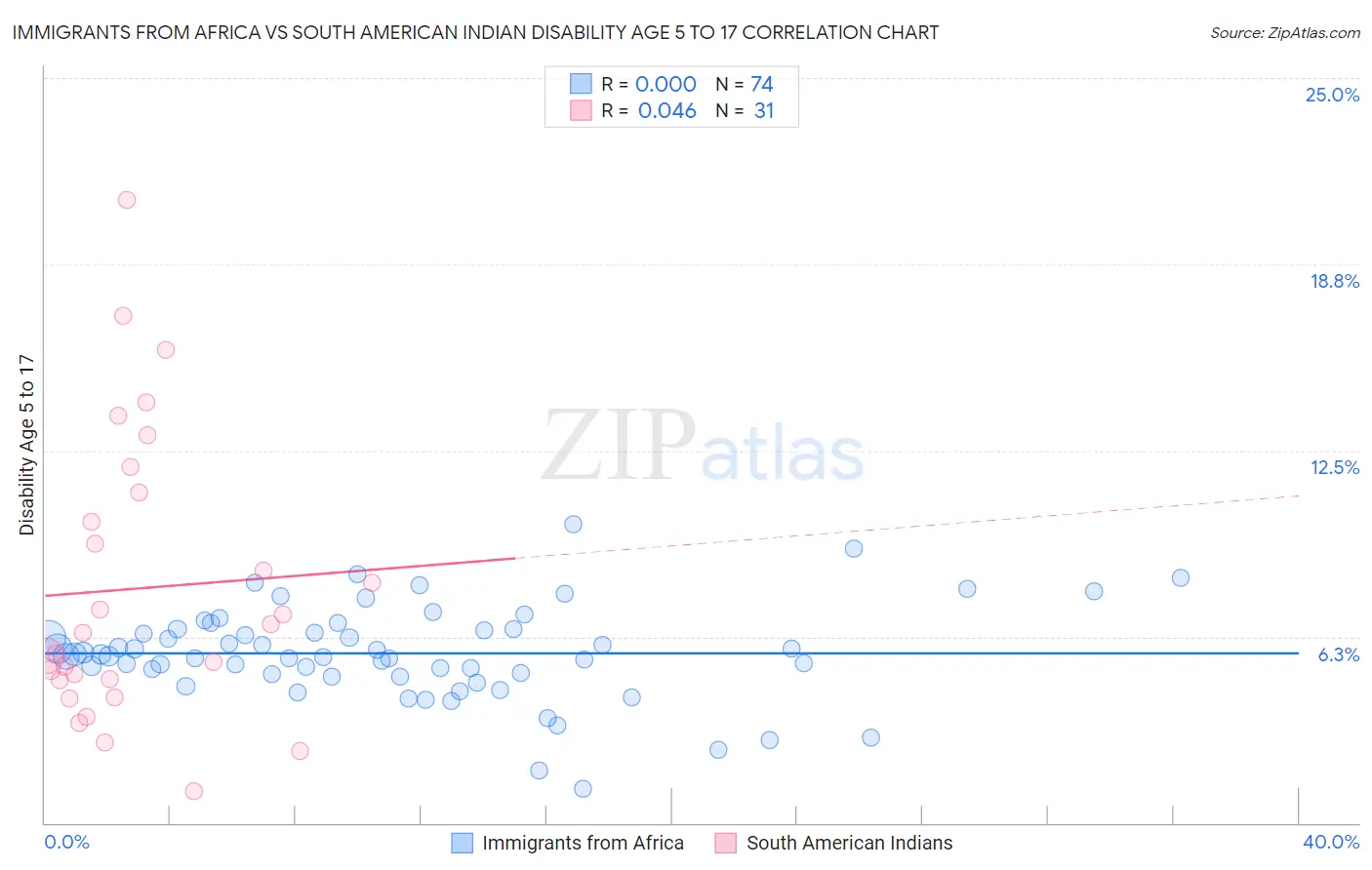 Immigrants from Africa vs South American Indian Disability Age 5 to 17