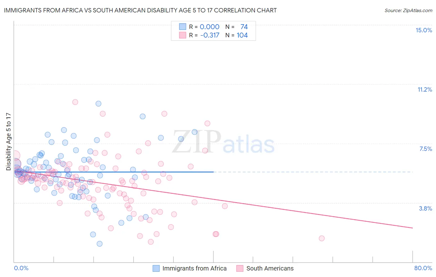 Immigrants from Africa vs South American Disability Age 5 to 17