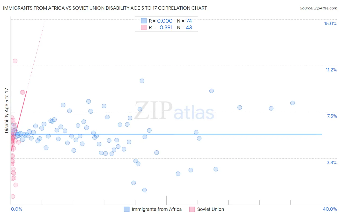 Immigrants from Africa vs Soviet Union Disability Age 5 to 17