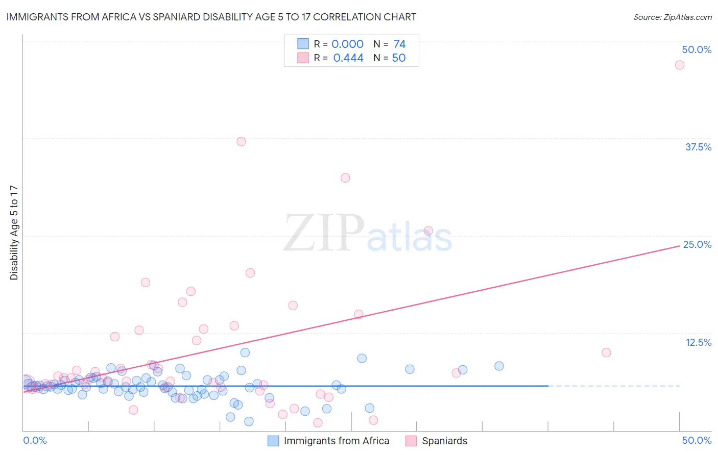 Immigrants from Africa vs Spaniard Disability Age 5 to 17