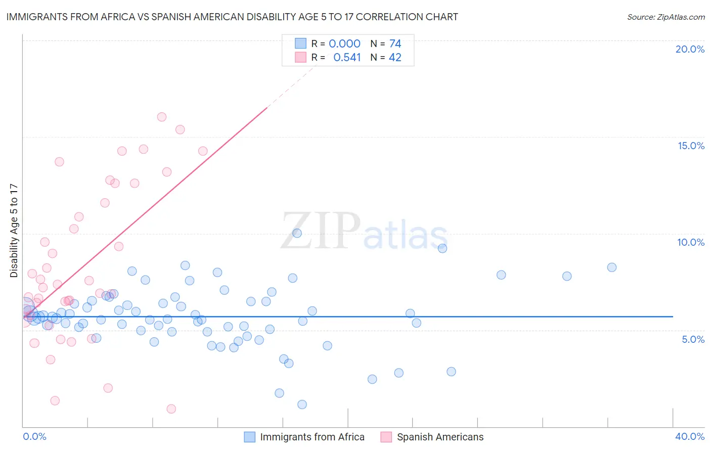 Immigrants from Africa vs Spanish American Disability Age 5 to 17