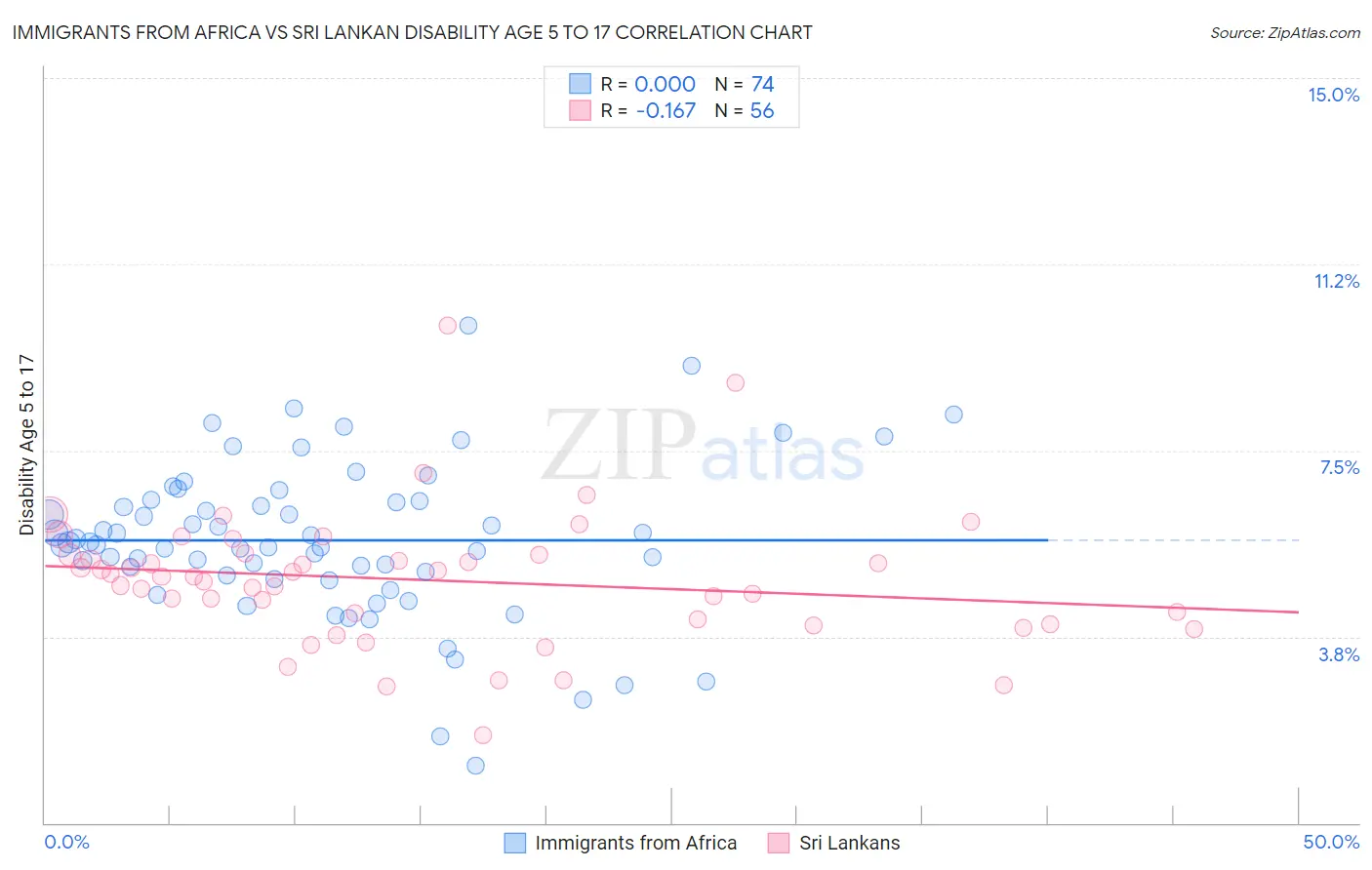 Immigrants from Africa vs Sri Lankan Disability Age 5 to 17