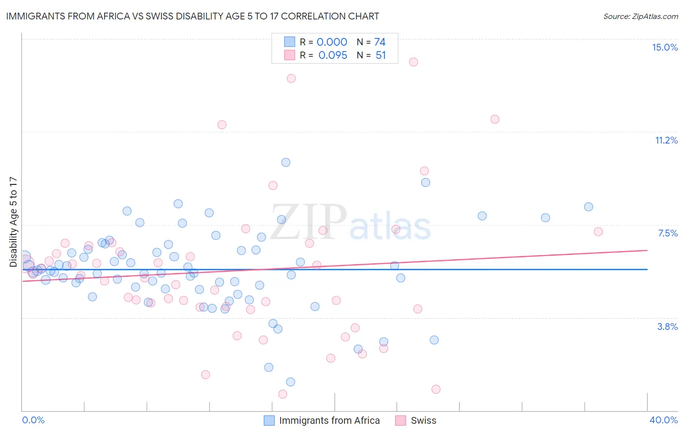 Immigrants from Africa vs Swiss Disability Age 5 to 17