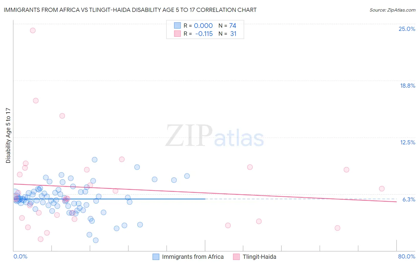 Immigrants from Africa vs Tlingit-Haida Disability Age 5 to 17
