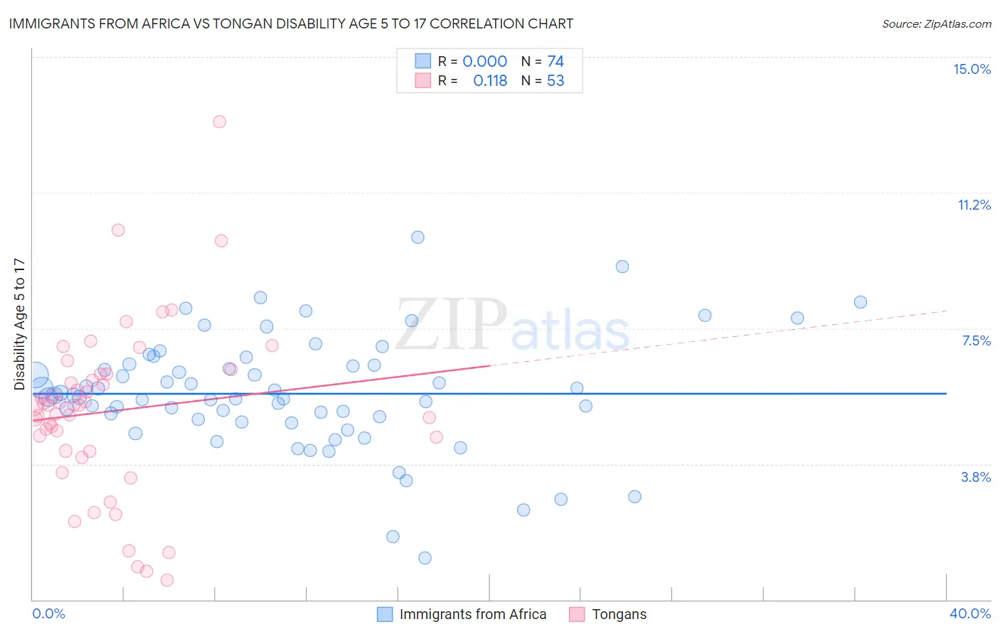 Immigrants from Africa vs Tongan Disability Age 5 to 17