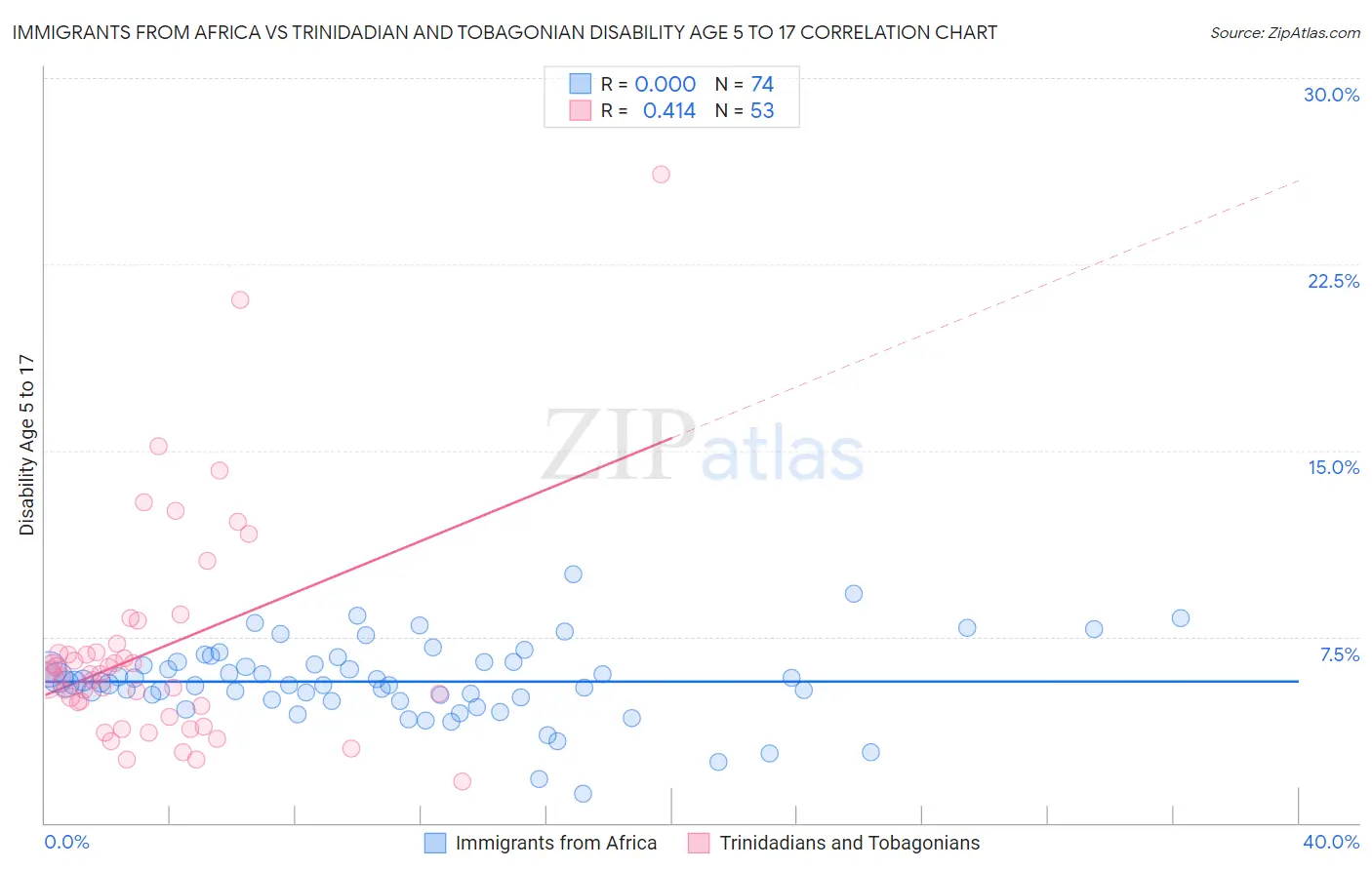 Immigrants from Africa vs Trinidadian and Tobagonian Disability Age 5 to 17