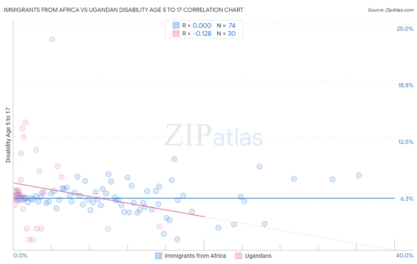 Immigrants from Africa vs Ugandan Disability Age 5 to 17