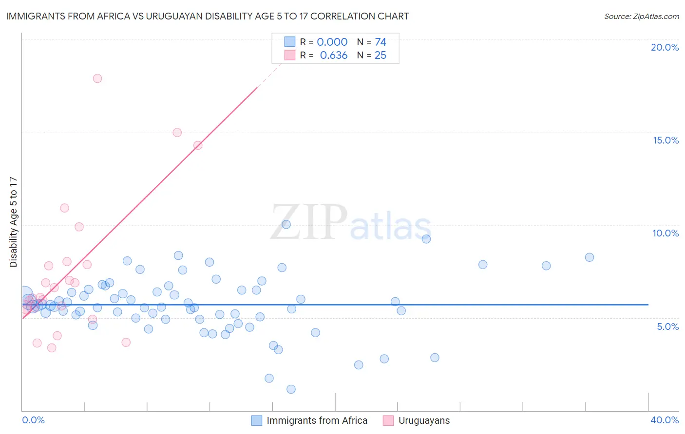 Immigrants from Africa vs Uruguayan Disability Age 5 to 17