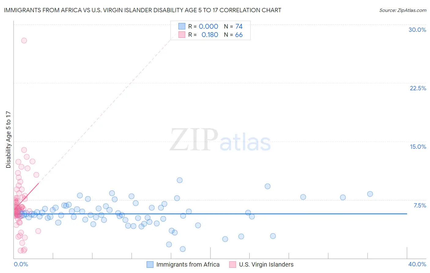 Immigrants from Africa vs U.S. Virgin Islander Disability Age 5 to 17