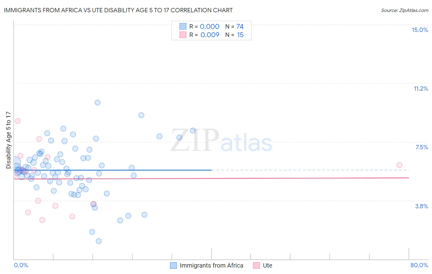 Immigrants from Africa vs Ute Disability Age 5 to 17