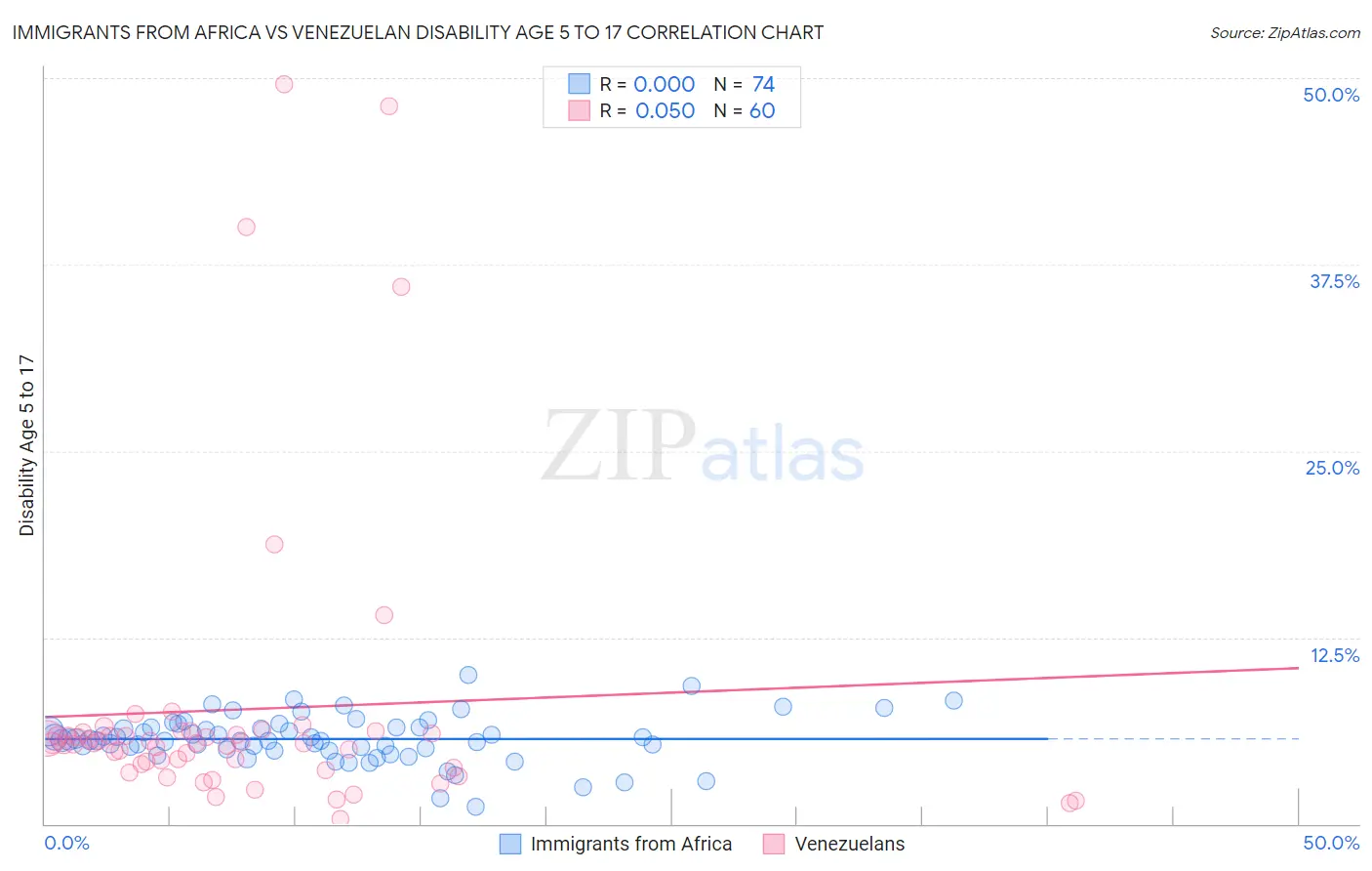 Immigrants from Africa vs Venezuelan Disability Age 5 to 17