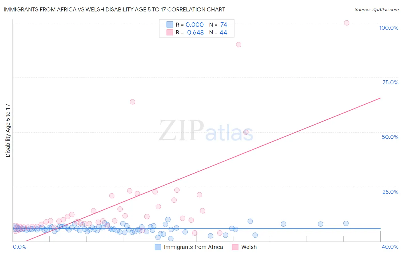 Immigrants from Africa vs Welsh Disability Age 5 to 17