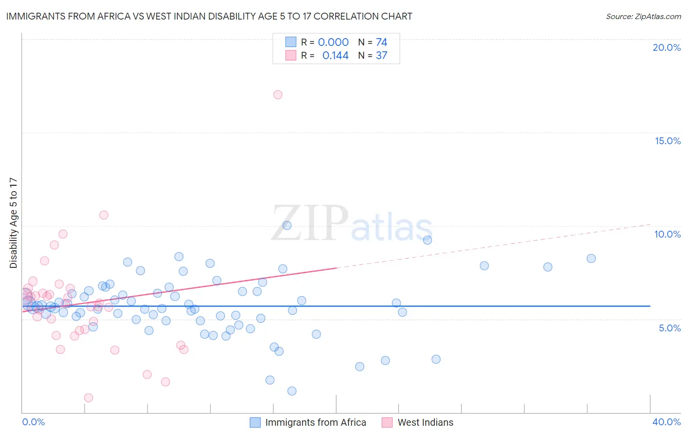 Immigrants from Africa vs West Indian Disability Age 5 to 17