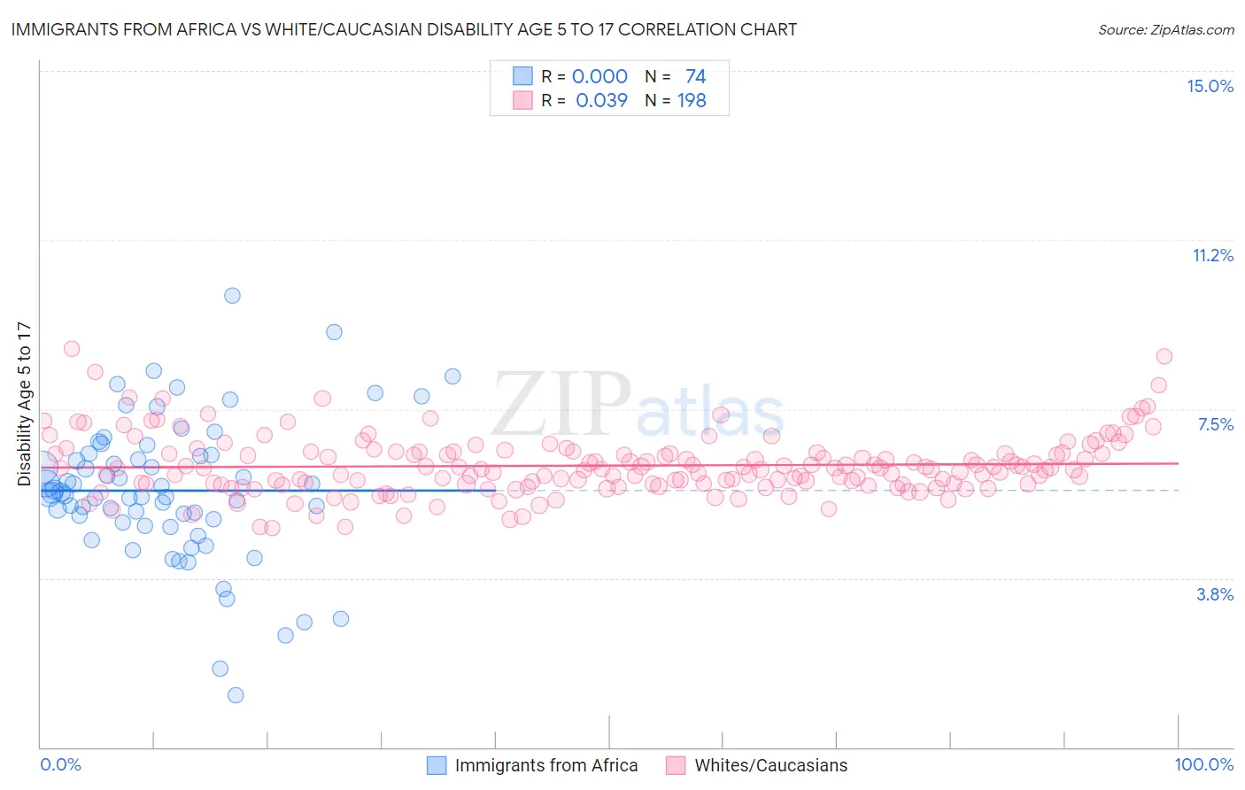 Immigrants from Africa vs White/Caucasian Disability Age 5 to 17