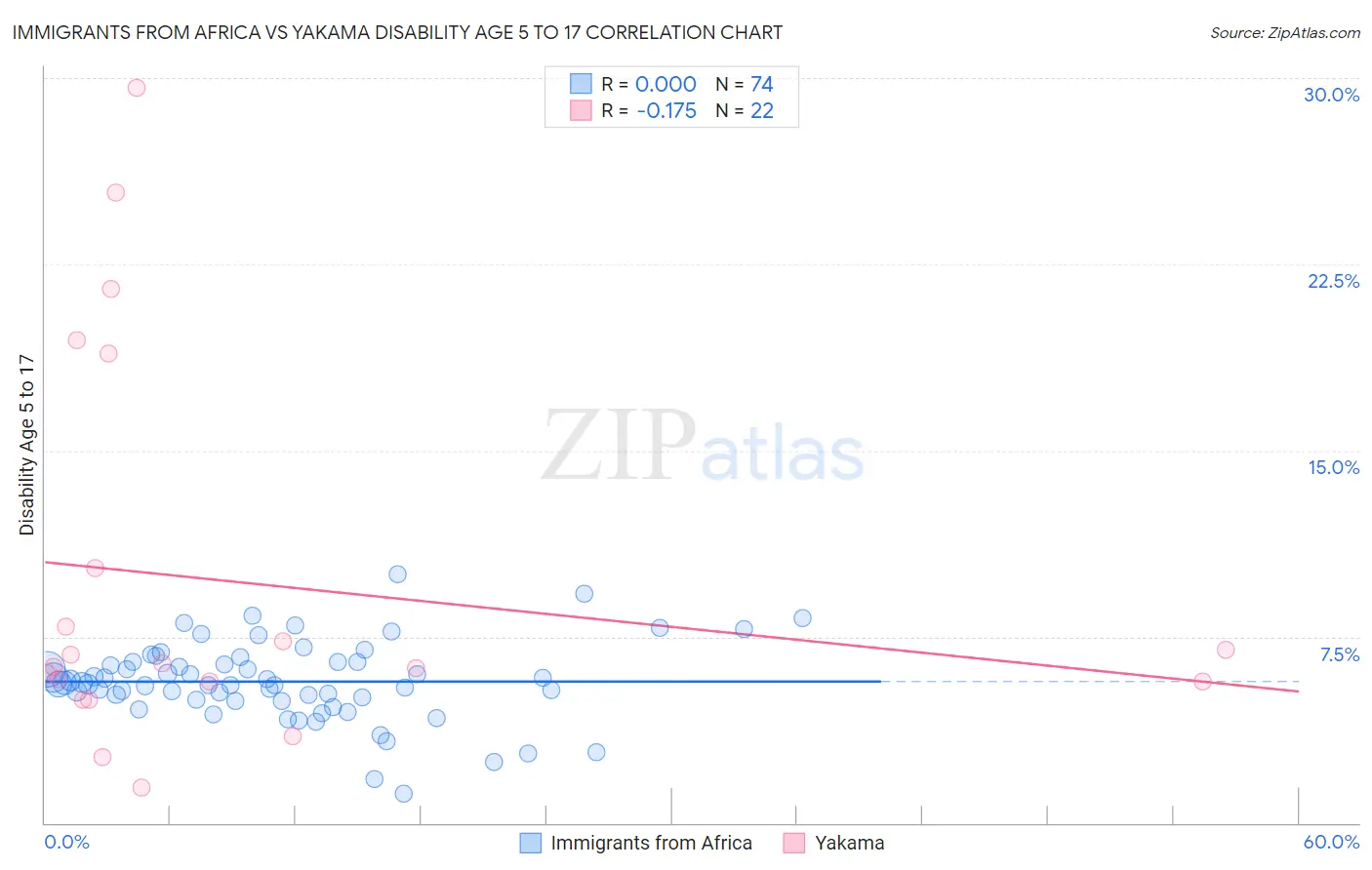 Immigrants from Africa vs Yakama Disability Age 5 to 17