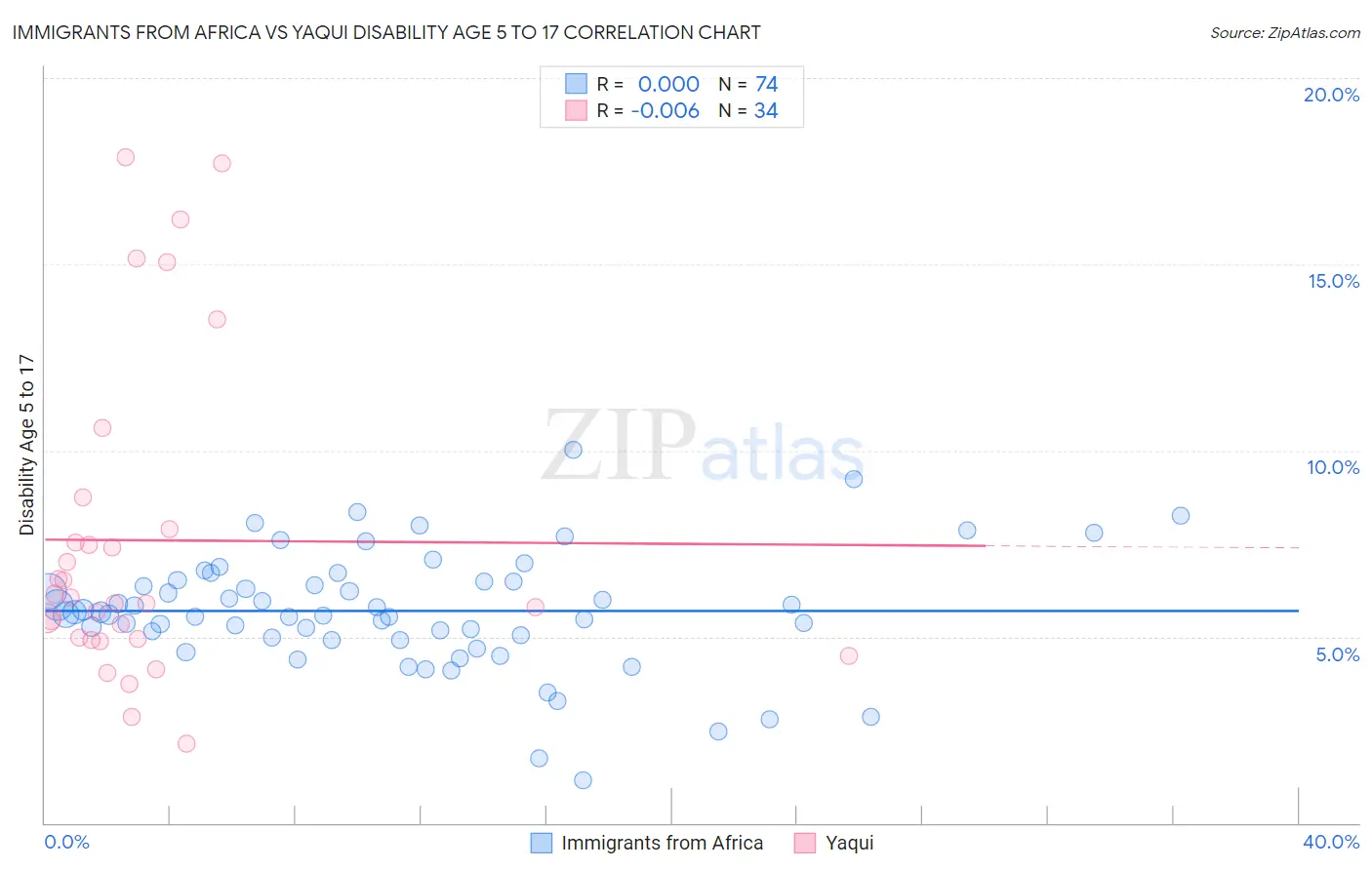 Immigrants from Africa vs Yaqui Disability Age 5 to 17
