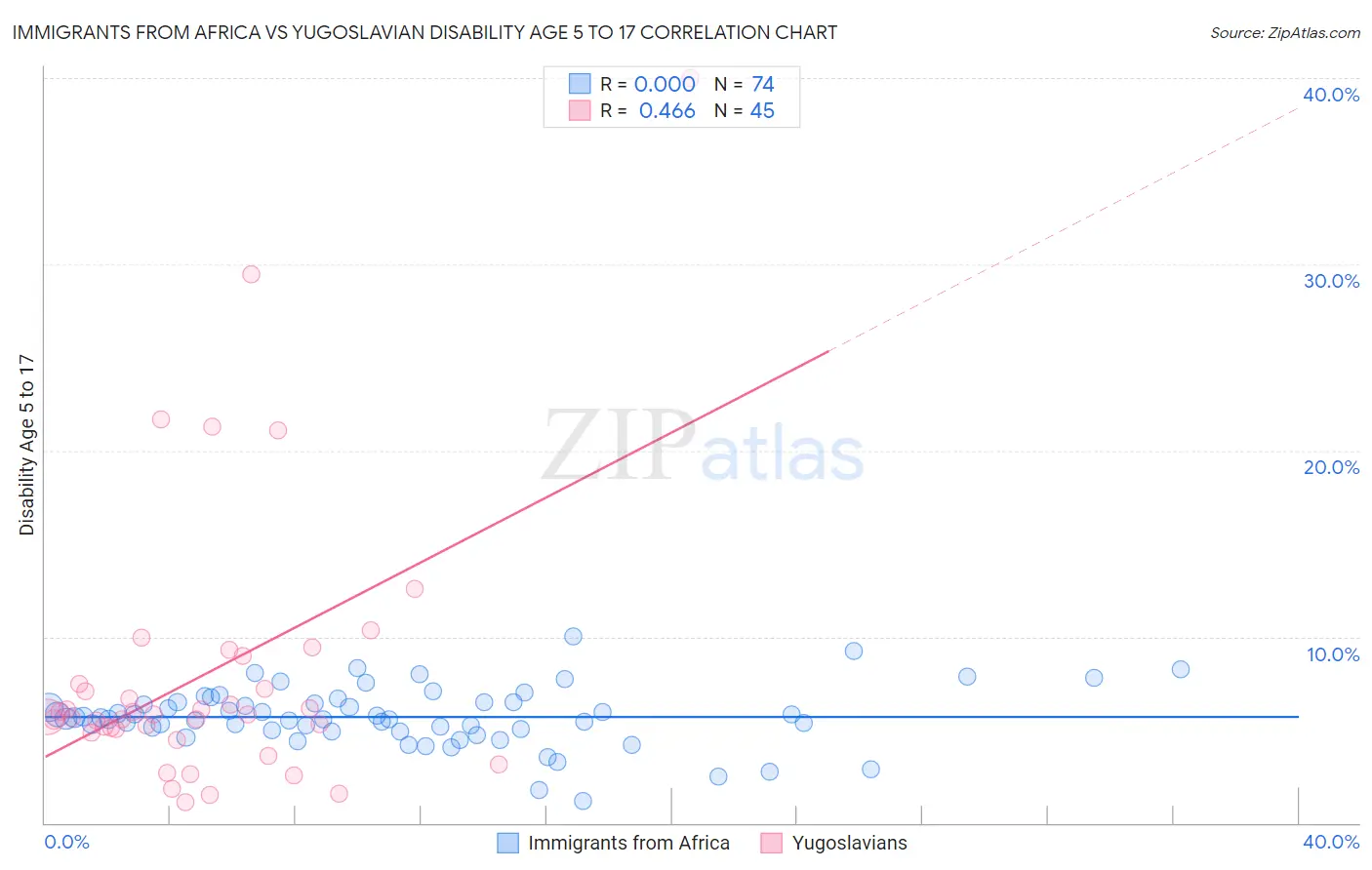 Immigrants from Africa vs Yugoslavian Disability Age 5 to 17