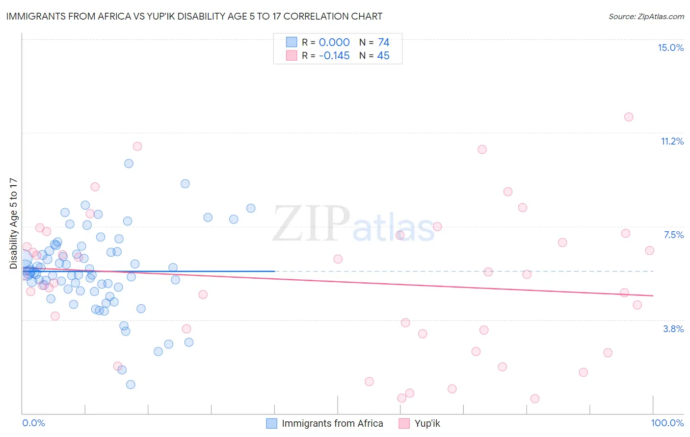 Immigrants from Africa vs Yup'ik Disability Age 5 to 17