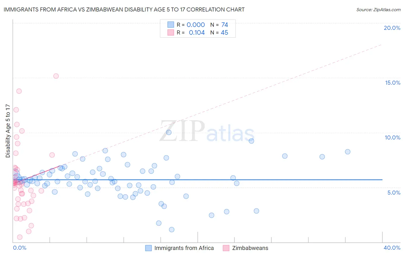 Immigrants from Africa vs Zimbabwean Disability Age 5 to 17